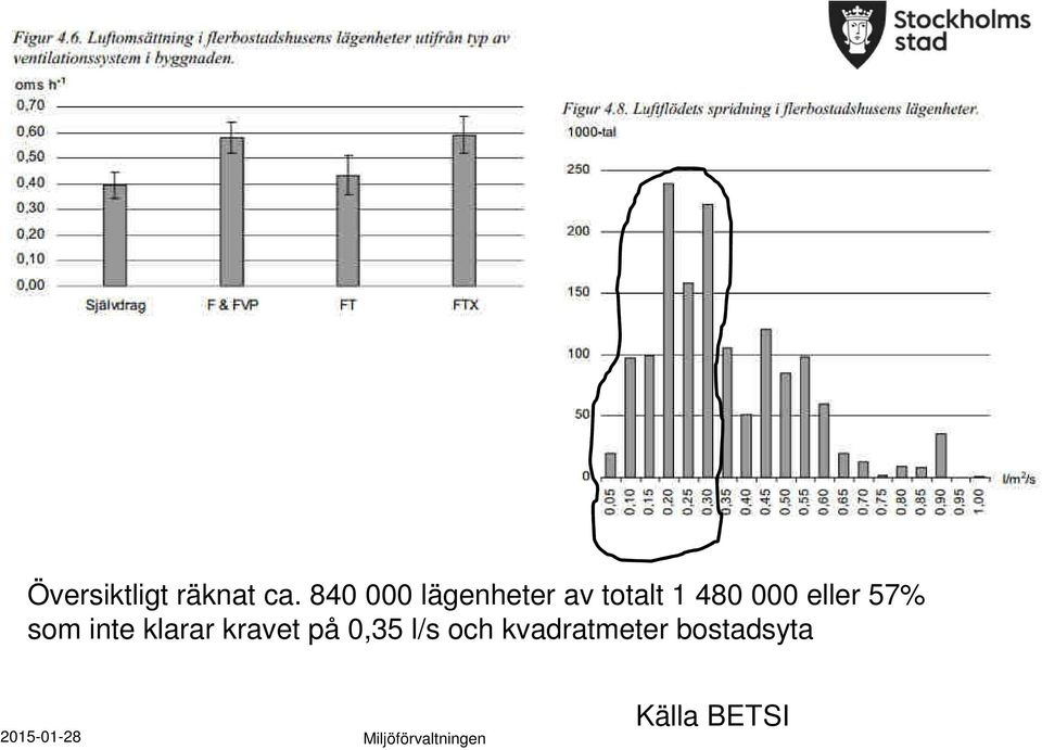 000 eller 57% som inte klarar kravet