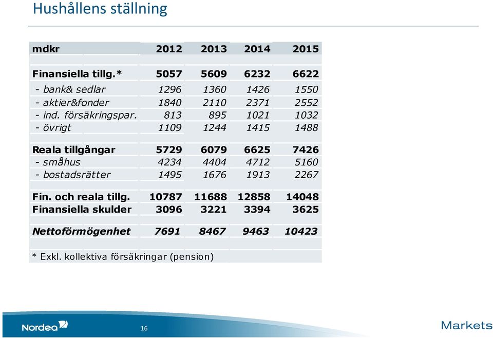 813 895 1021 1032 - övrigt 1109 1244 1415 1488 Reala tillgångar 5729 6079 6625 7426 - småhus 4234 4404 4712 5160 -