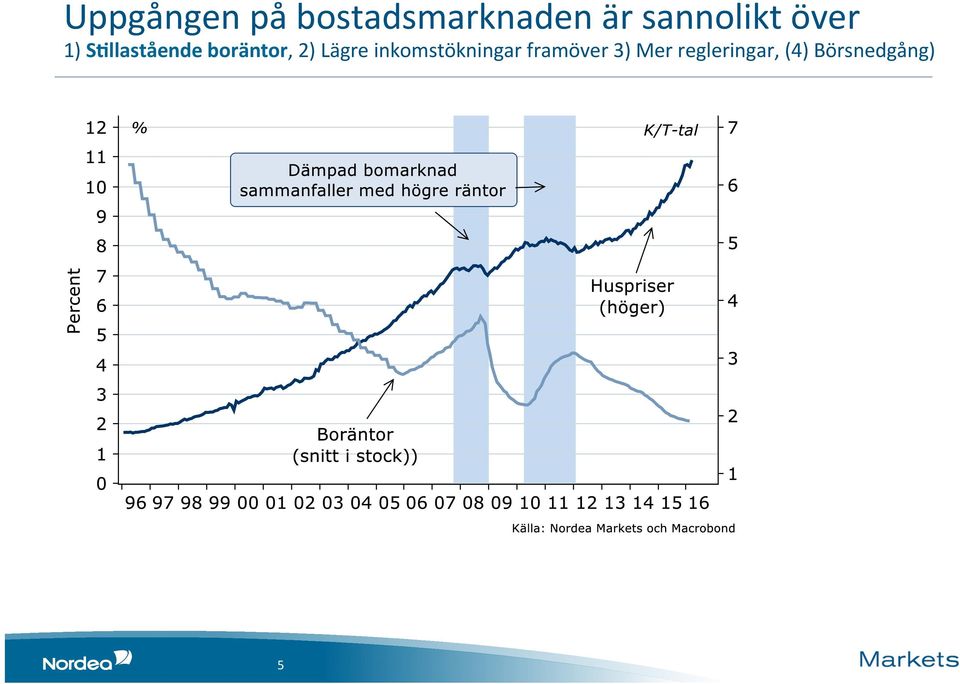 boräntor, 2) Lägre inkomstökningar