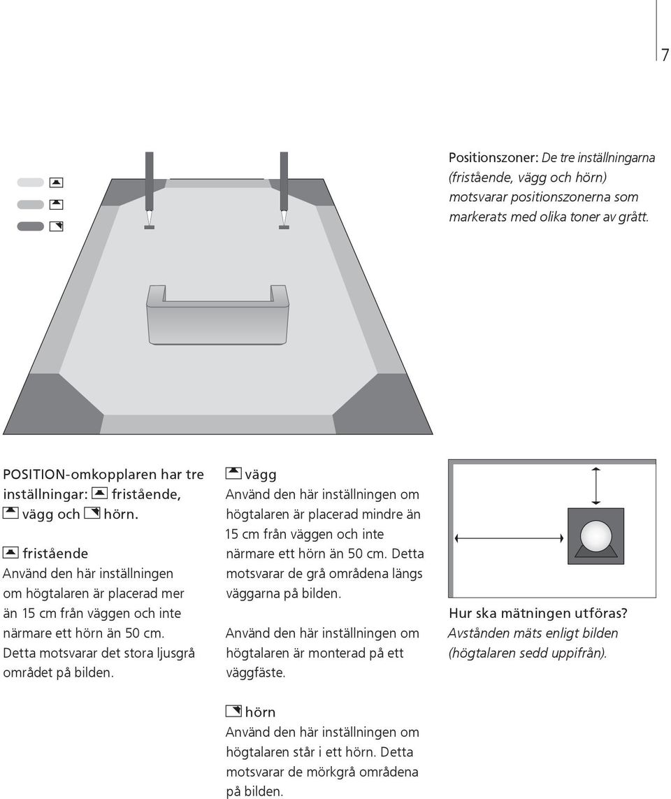 Detta motsvarar det stora ljusgrå området på bilden. vägg Använd den här inställningen om högtalaren är placerad mindre än 15 cm från väggen och inte närmare ett hörn än 50 cm.