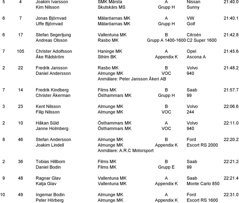 8 Andreas Olsson Rasbo MK Grupp A 1400-1600 C2 Super 1600 7 105 Christer Adolfsson Haninge MK A Opel 21:45.6 Åke Rådström Sthlm BK Appendix K Ascona A 2 22 Fredrik Jansson Rasbo MK B Volvo 21:48.