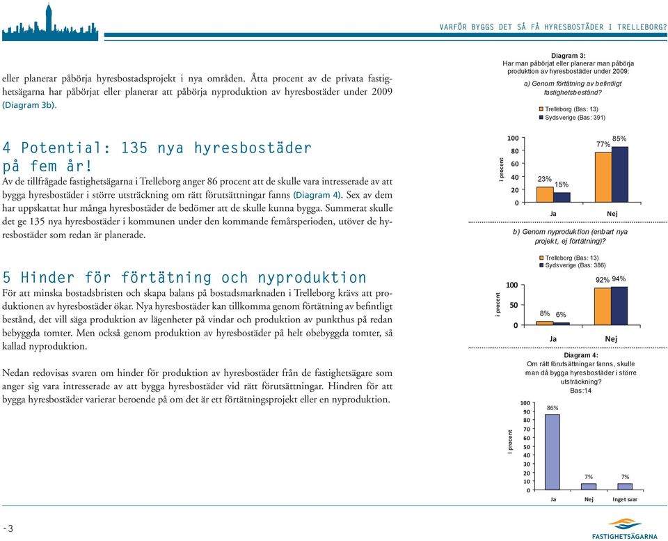 Av de tillfrågade fastighetsägarna i Trelleborg anger 86 procent att de skulle vara intresserade av att bygga hyresbostäder i större utsträckning om rätt förutsättningar fanns (Diagram 4).