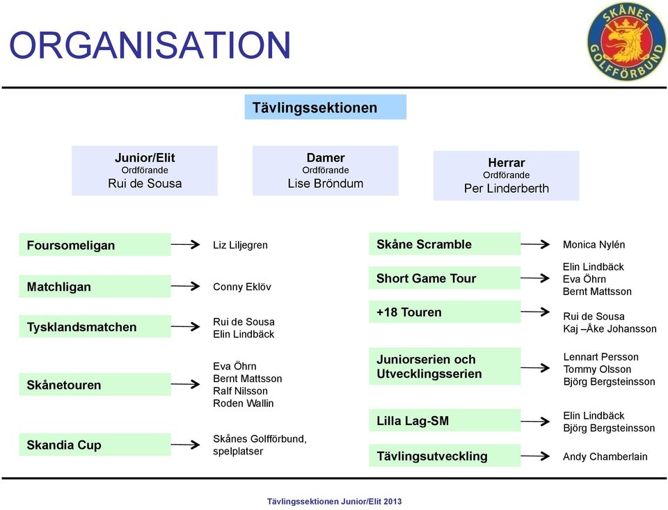 Lindbäck +18 Touren Rui de Sousa Kaj Åke Johansson Skånetouren Skandia Cup Eva Öhrn Bernt Mattsson Ralf Nilsson Roden Wallin Skånes Golfförbund,
