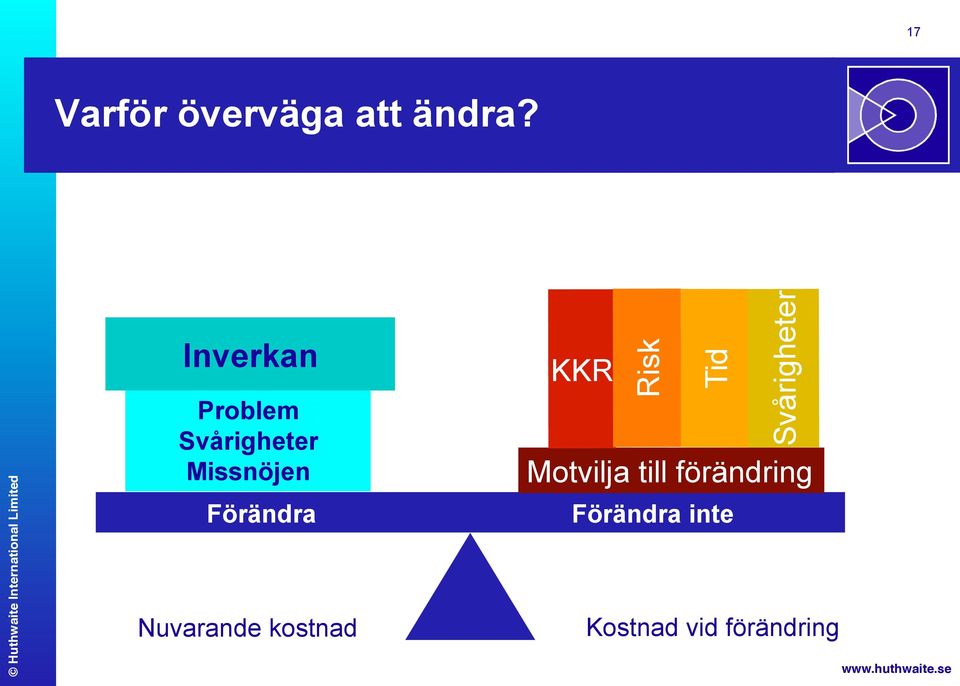 Förändra Nuvarande kostnad KKR Tid Motvilja
