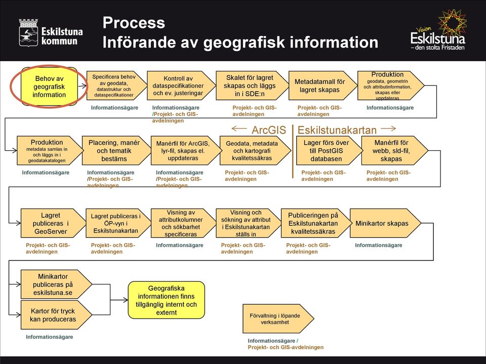 Informationsägare /Projekt- och GISavdelningen Projekt- och GISavdelningen ArcGIS Projekt- och GISavdelningen Eskilstunakartan Informationsägare Produktion metadata samlas in och läggs in i