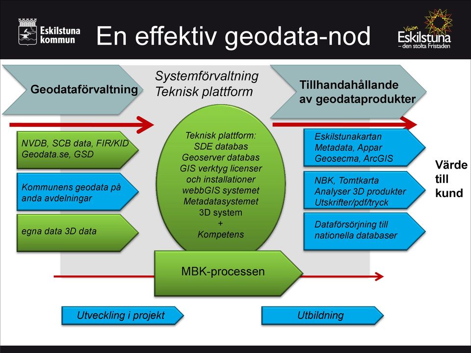 se, GSD Kommunens geodata på anda avdelningar egna data 3D data Teknisk plattform: SDE databas Geoserver databas GIS verktyg licenser och