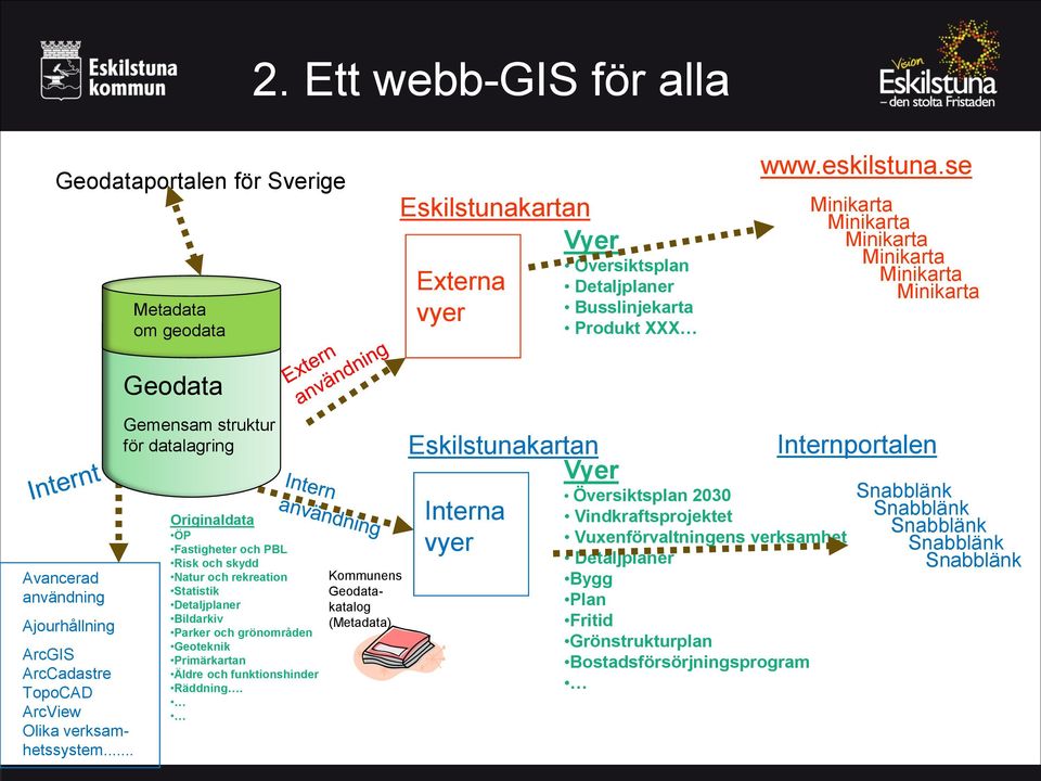 .. Gemensam struktur för datalagring Originaldata ÖP Fastigheter och PBL Risk och skydd Natur och rekreation Statistik Detaljplaner Bildarkiv Parker och grönområden Geoteknik Primärkartan Äldre och