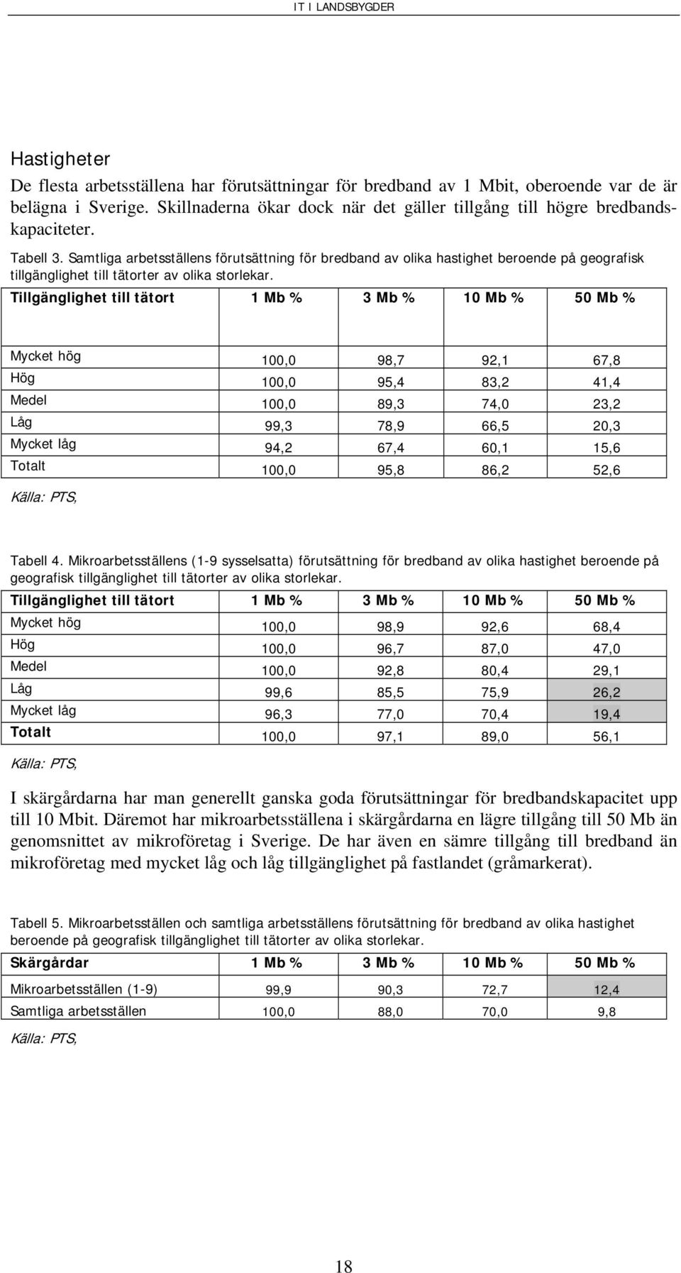 Tillgänglighet till tätort 1 Mb % 3 Mb % 10 Mb % 50 Mb % Mycket hög 100,0 98,7 92,1 67,8 Hög 100,0 95,4 83,2 41,4 Medel 100,0 89,3 74,0 23,2 Låg 99,3 78,9 66,5 20,3 Mycket låg 94,2 67,4 60,1 15,6