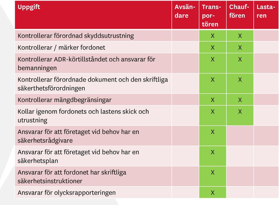 skick och utrustning Ansvarar för att företaget vid behov har en säkerhetsrådgivare Ansvarar för att företaget vid behov har en säkerhetsplan