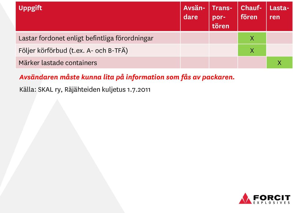 A- och B-TFÄ) Märker lastade containers Avsändaren måste kunna lita