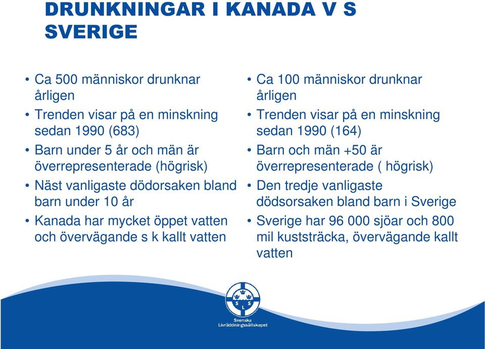 k kallt vatten Ca 100 människor drunknar årligen Trenden visar på en minskning sedan 1990 (164) Barn och män +50 är överrepresenterade