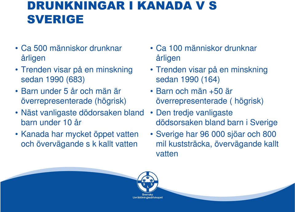 k kallt vatten Ca 100 människor drunknar årligen Trenden visar på en minskning sedan 1990 (164) Barn och män +50 är överrepresenterade