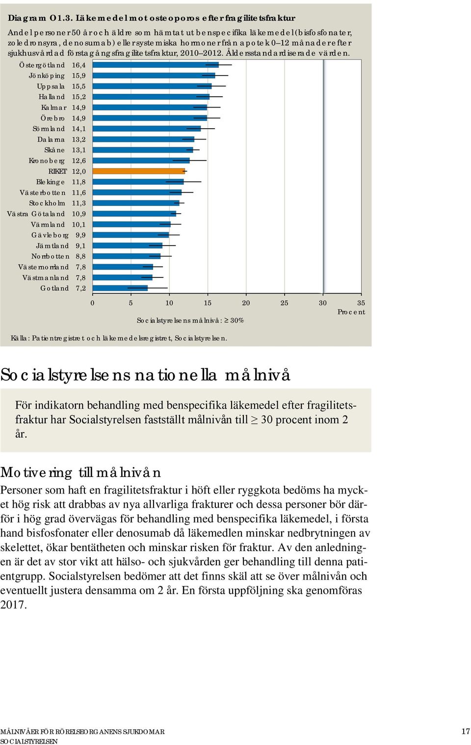 12 månader efter sjukhusvårdad förstagångsfragilitetsfraktur, 2010 2012. Åldersstandardiserade värden.