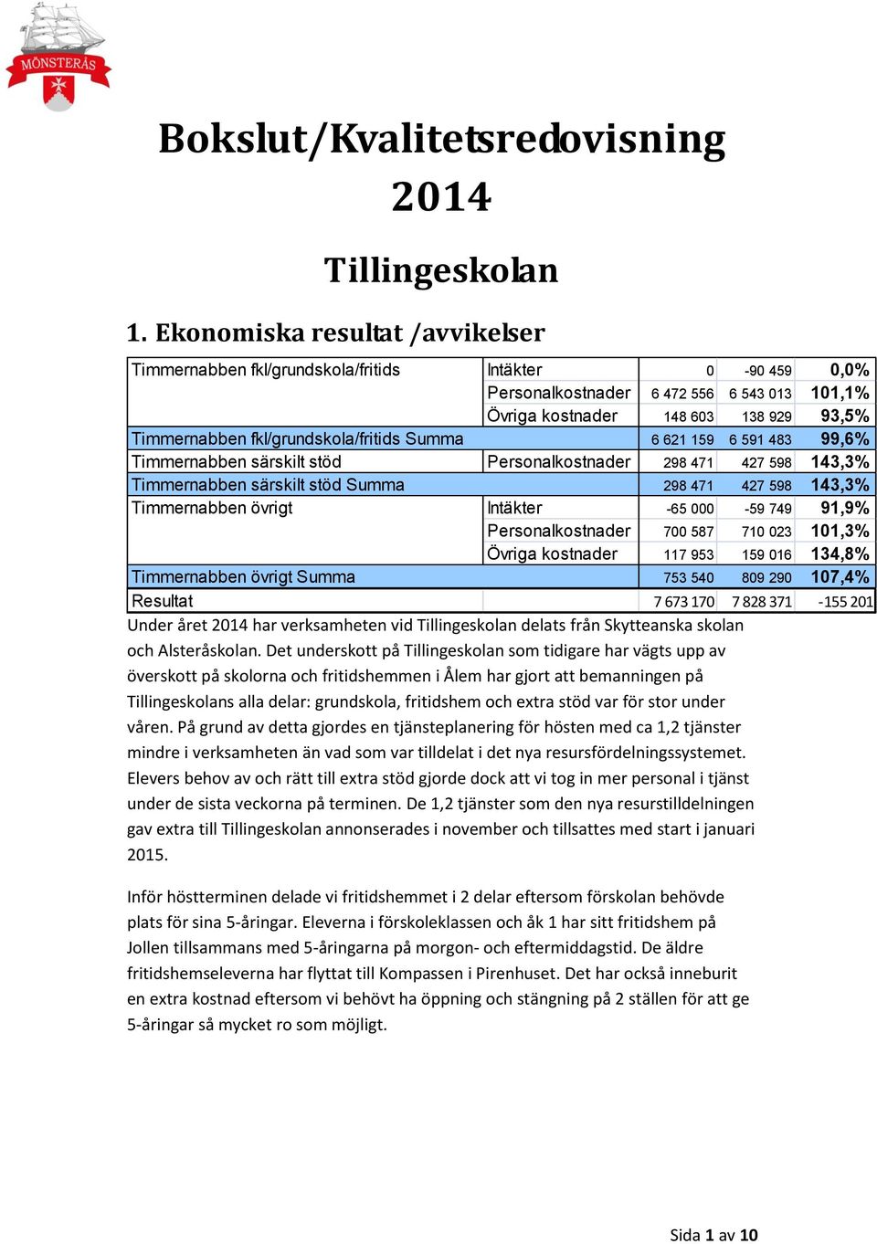 fkl/grundskola/fritids Summa 6 621 159 6 591 483 99,6% Timmernabben särskilt stöd Personalkostnader 298 471 427 598 143,3% Timmernabben särskilt stöd Summa 298 471 427 598 143,3% Timmernabben övrigt