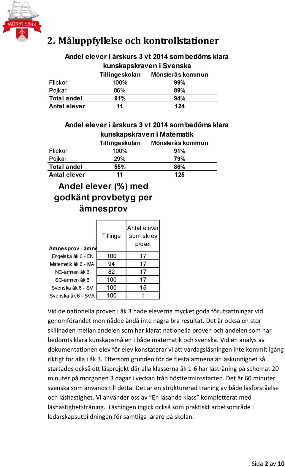 125 Andel elever (%) med godkänt provbetyg per ämnesprov Antal elever Tillinge som skrev Ämnesprov - ämne provet Engelska åk 6 - EN 100 17 Matematik åk 6 - MA 94 17 NO-ämnen åk 6 82 17 SO-ämnen åk 6