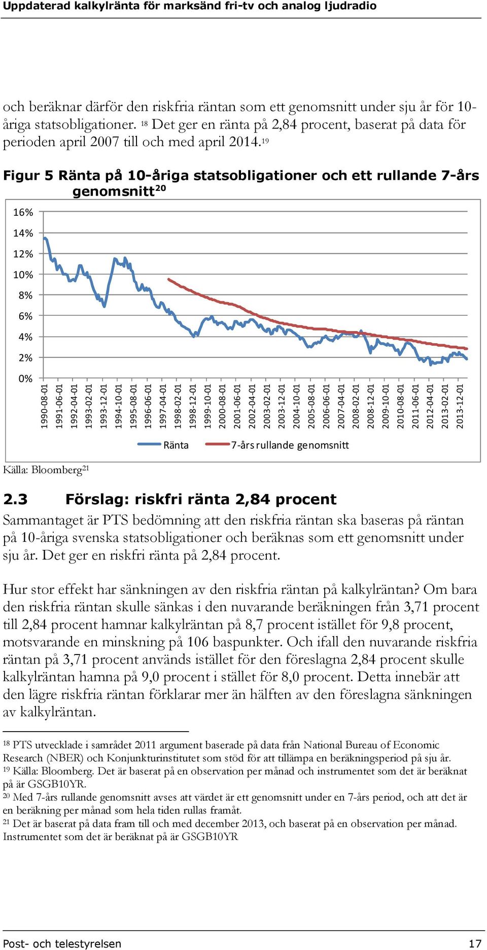 19 Figur 5 Ränta på 10-åriga statsobligationer och ett rullande 7-års genomsnitt 20 16% 14% 12% 10% 8% 6% 4% 2% 0% 1990-08-01 1991-06-01 1992-04-01 1993-02-01 1993-12-01 1994-10-01 1995-08-01