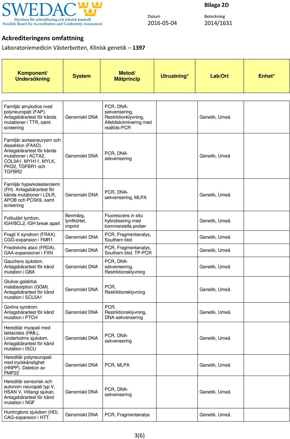 Anlagsbärartest för kända mutationer i LDLR, APOB och PCSK9, samt, MLPA Folikulärt lymfom, IGH/BCL2, IGH break apart Fragil X syndrom (FRAX).