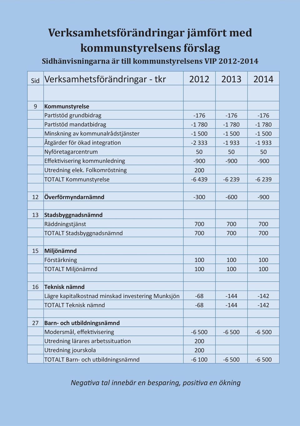 Effektivisering kommunledning -900-900 -900 Utredning elek.