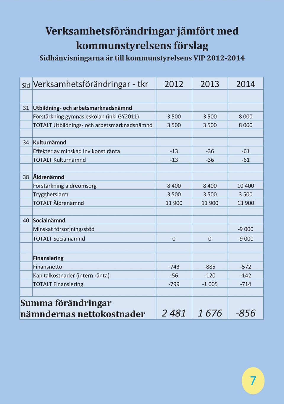 -61 TOTALT Kulturnämnd -13-36 -61 38 Äldrenämnd Förstärkning äldreomsorg 8 400 8 400 10 400 Trygghetslarm 3 500 3 500 3 500 TOTALT Äldrenämnd 11 900 11 900 13 900 40 Socialnämnd Minskat