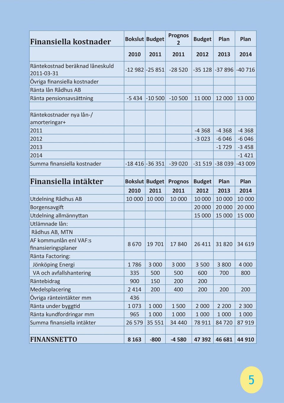 2014-1 421 Summa finansiella kostnader -18 416-36 351-39 020-31 519-38 039-43 009 Finansiella intäkter Bokslut Budget Prognos Budget Plan Plan 2010 2011 2011 2012 2013 2014 Utdelning Rådhus AB 10 000