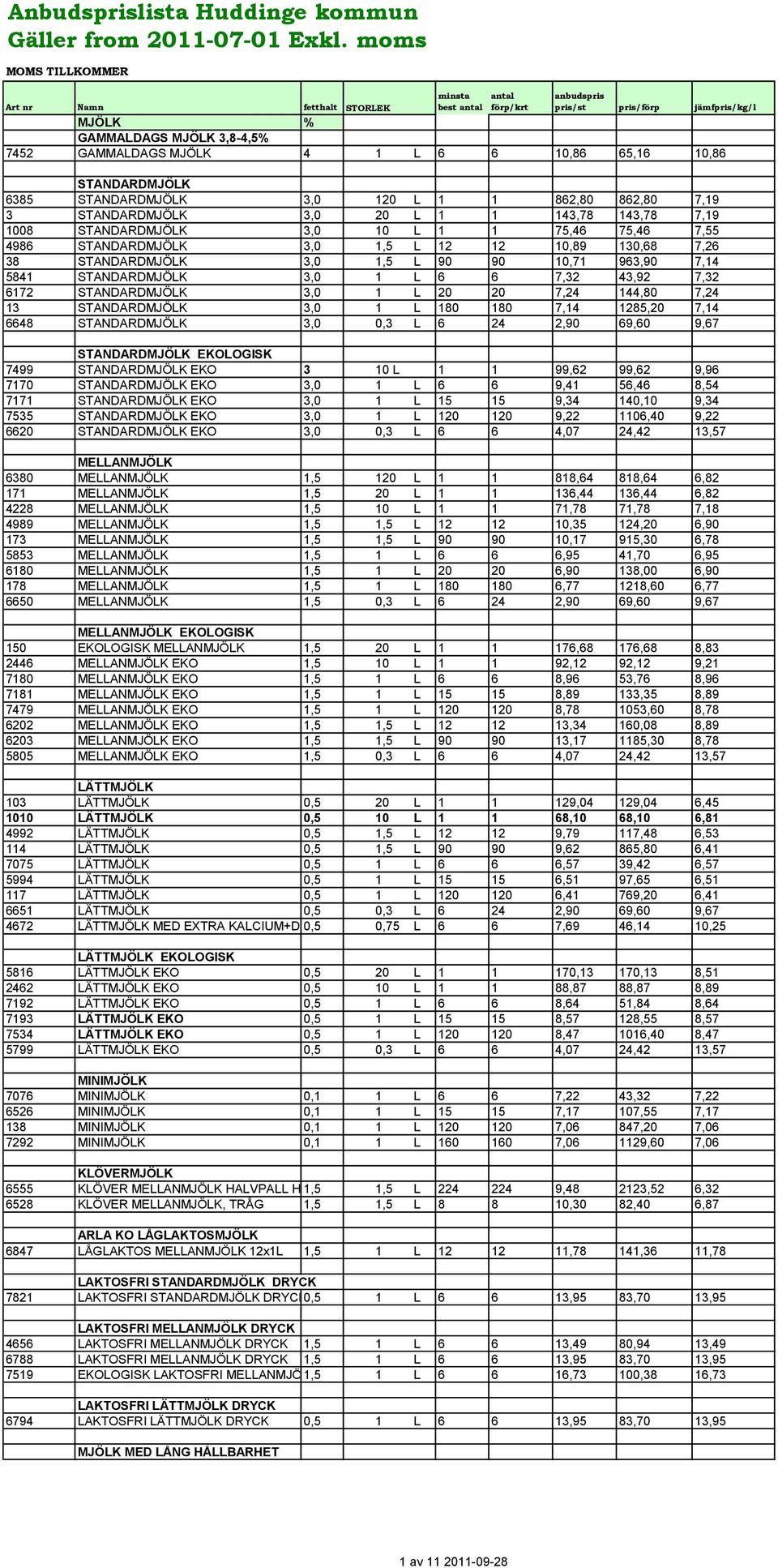 3,0 20 L 1 1 143,78 143,78 7,19 1008 STANDARDMJÖLK 3,0 10 L 1 1 75,46 75,46 7,55 4986 STANDARDMJÖLK 3,0 1,5 L 12 12 10,89 130,68 7,26 38 STANDARDMJÖLK 3,0 1,5 L 90 90 10,71 963,90 7,14 5841