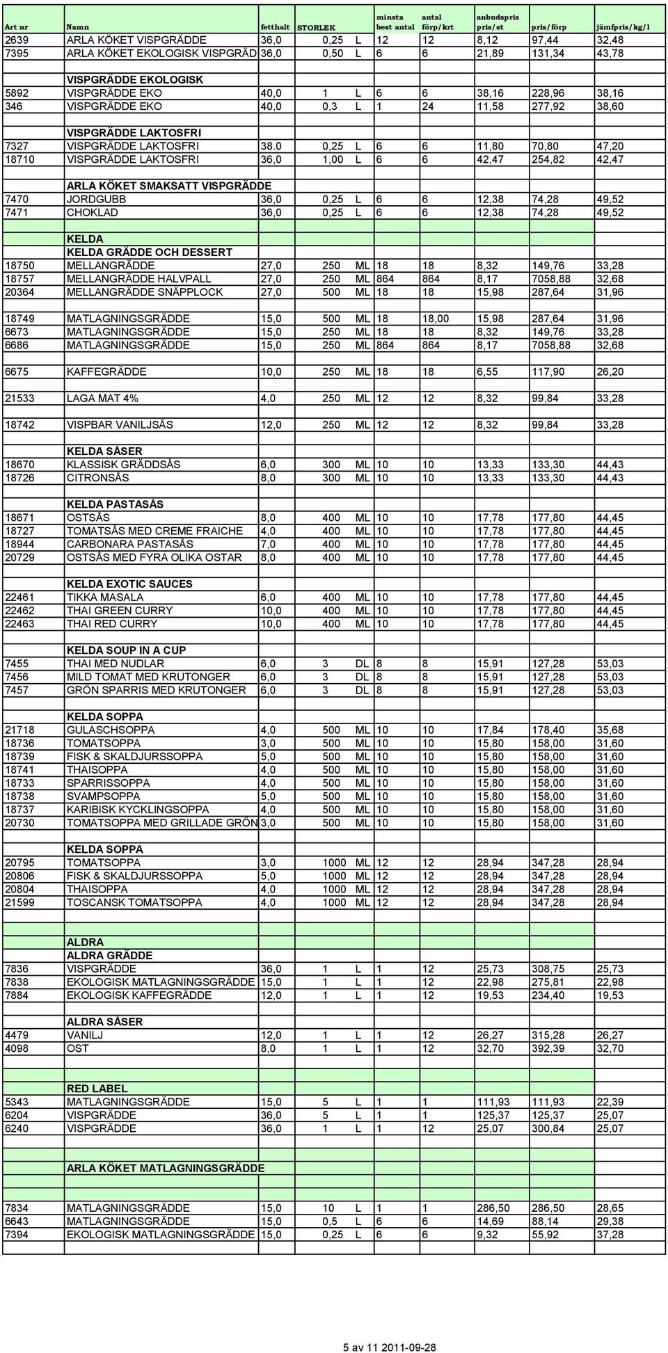 0 0,25 L 6 6 11,80 70,80 47,20 18710 VISPGRÄDDE LAKTOSFRI 36,0 1,00 L 6 6 42,47 254,82 42,47 ARLA KÖKET SMAKSATT VISPGRÄDDE 7470 JORDGUBB 36,0 0,25 L 6 6 12,38 74,28 49,52 7471 CHOKLAD 36,0 0,25 L 6