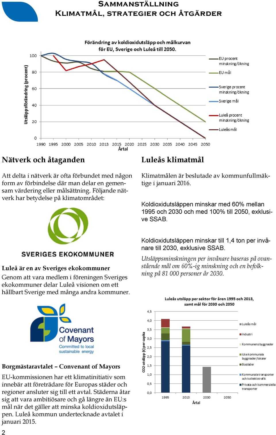Koldioxidutsläppen minskar med 60% mellan 1995 och 2030 och med 100% till 2050, exklusive SSAB. Koldioxidutsläppen minskar till 1,4 ton per invånare till 2030, exklusive SSAB.