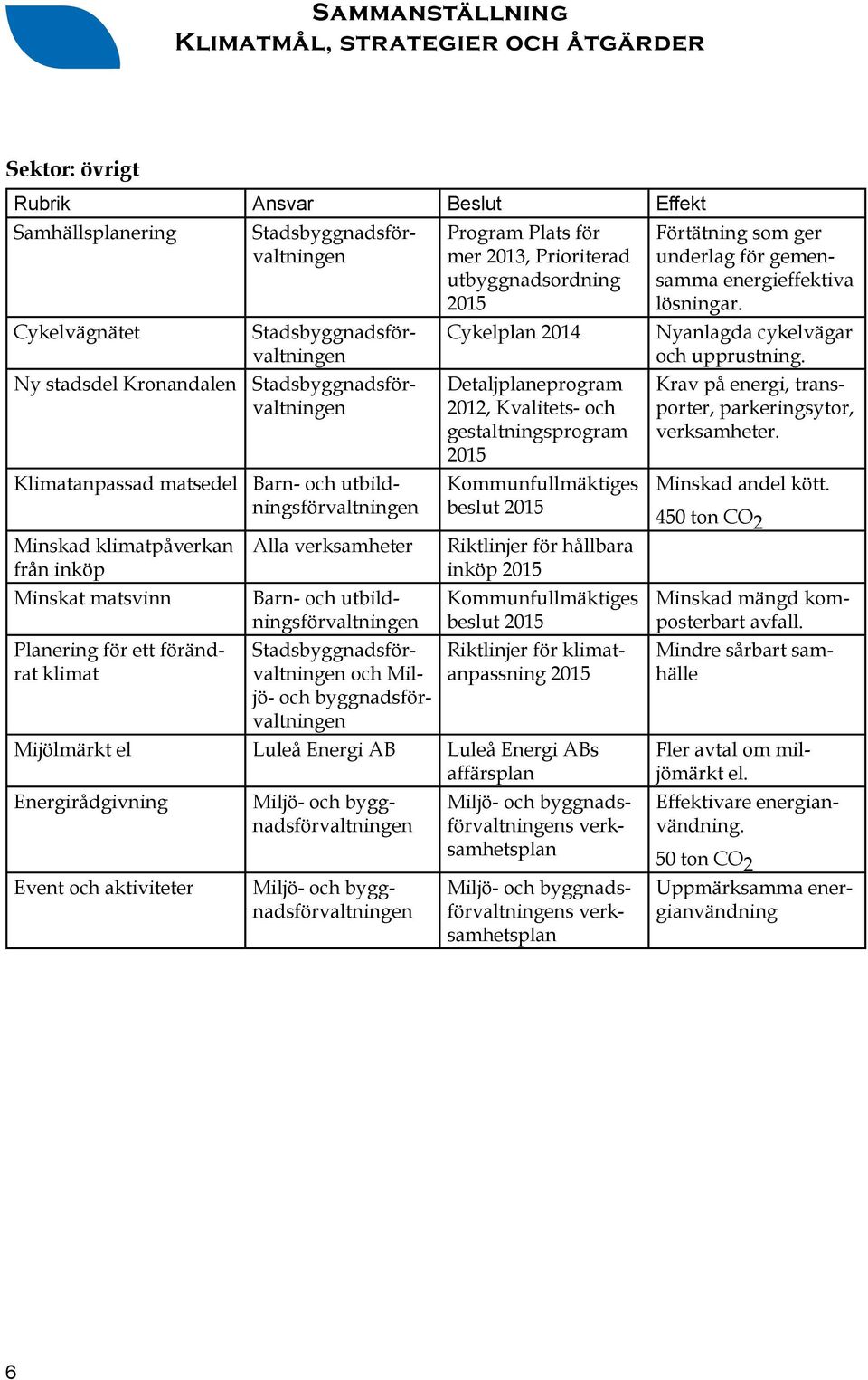 Stadsbyggnadsförvaltningen och Miljö- och byggnadsförvaltningen Program Plats för mer 2013, Prioriterad utbyggnadsordning 2015 Cykelplan 2014 Detaljplaneprogram 2012, Kvalitets- och