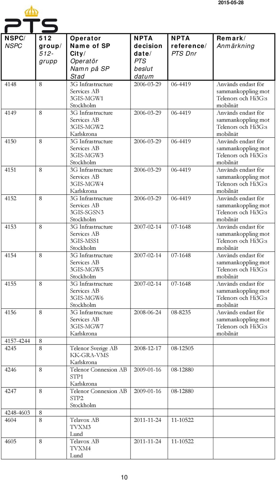 Infrastructure Services AB 3GIS-MGW7 4157-4244 8 4245 8 Telenor Sverige AB KK-GRA-VMS 4246 8 Telenor Connexion AB STP1 4247 8 Telenor Connexion AB STP2 4248-4603 8 4604 8 Telavox AB TVXM3 Lund 4605 8