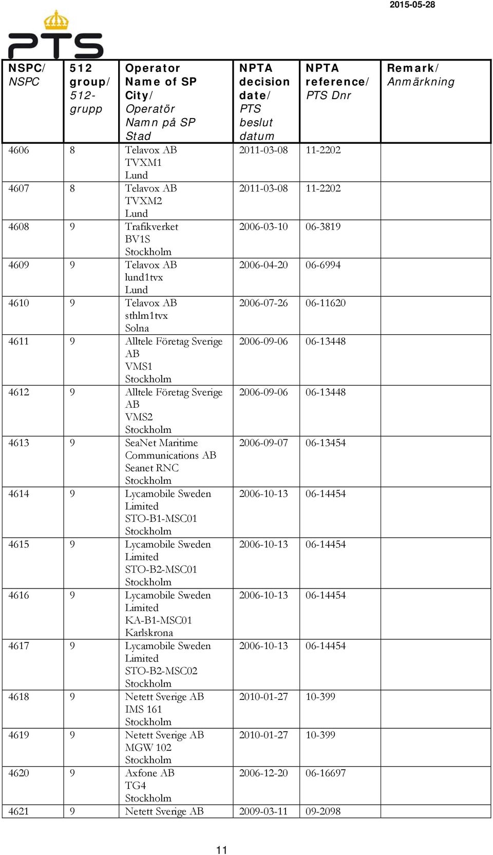 Sweden Limited KA-B1-MSC01 4617 9 Lycamobile Sweden Limited STO-B2-MSC02 4618 9 Netett Sverige AB IMS 161 4619 9 Netett Sverige AB MGW 102 4620 9 Axfone AB TG4 2011-03-08 11-2202 2011-03-08 11-2202