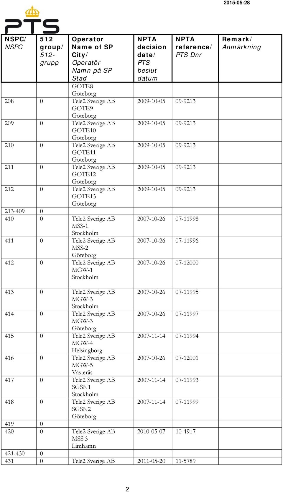 07-12000 413 0 Tele2 Sverige AB 2007-10-26 07-11995 MGW-3 414 0 Tele2 Sverige AB 2007-10-26 07-11997 MGW-3 415 0 Tele2 Sverige AB 2007-11-14 07-11994 MGW-4 Helsingborg 416 0 Tele2 Sverige AB