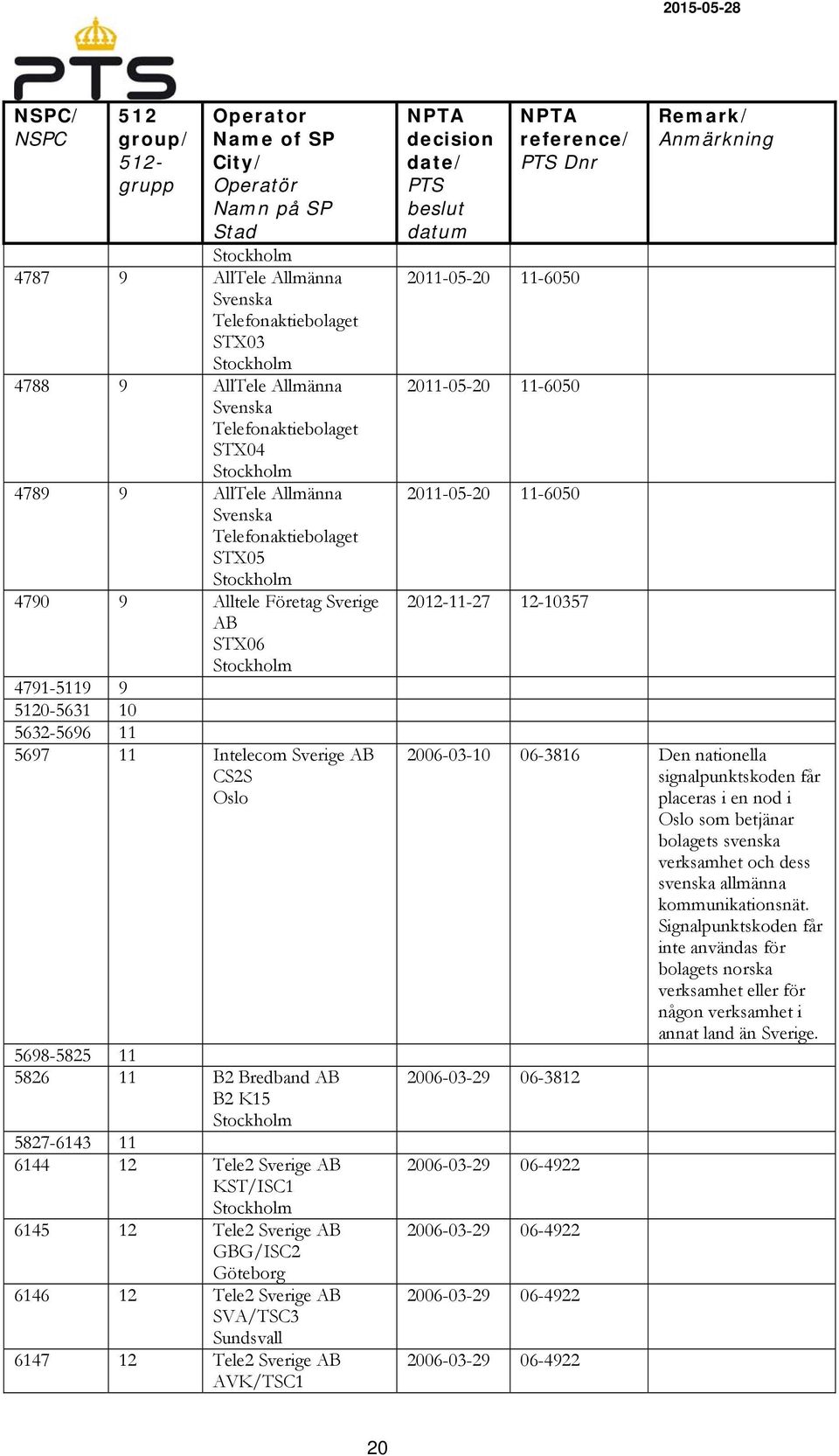 Sverige AB GBG/ISC2 6146 12 Tele2 Sverige AB SVA/TSC3 Sundsvall 6147 12 Tele2 Sverige AB AVK/TSC1 2011-05-20 11-6050 2011-05-20 11-6050 2011-05-20 11-6050 2012-11-27 12-10357 2006-03-10 06-3816 Den