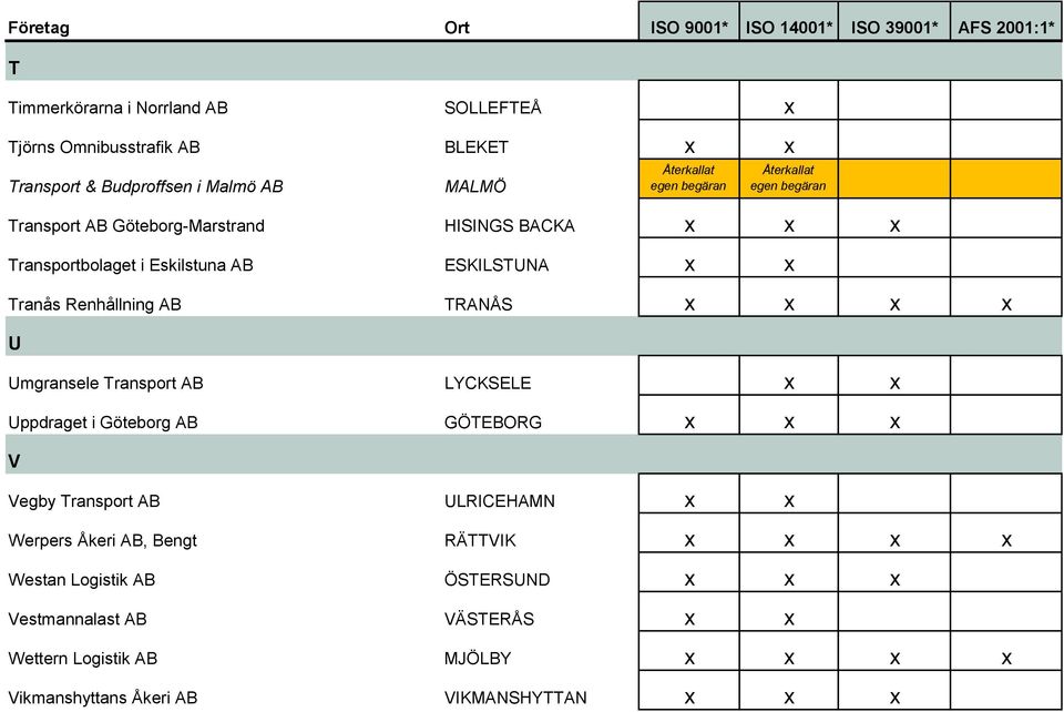 Umgransele Transport AB LYCKSELE x x Uppdraget i Göteborg AB GÖTEBORG x x x V Vegby Transport AB ULRICEHAMN x x Werpers Åkeri AB, Bengt RÄTTVIK