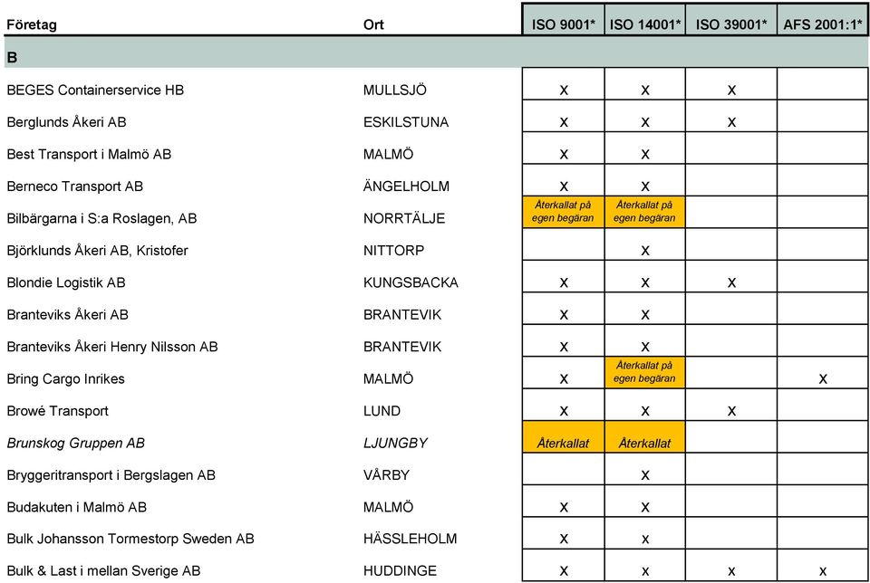 Branteviks Åkeri Henry Nilsson AB BRANTEVIK x x Bring Cargo Inrikes MALMÖ x x Browé Transport LUND x x x Brunskog Gruppen AB LJUNGBY Återkallat Återkallat