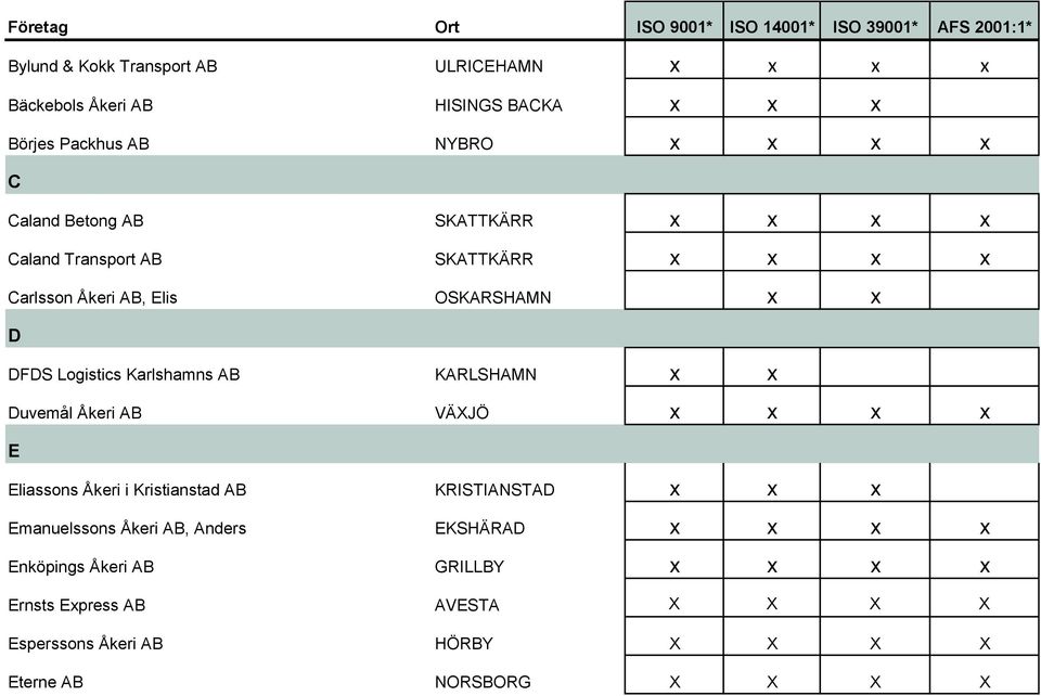 KARLSHAMN x x Duvemål Åkeri AB VÄXJÖ x x x x E Eliassons Åkeri i Kristianstad AB KRISTIANSTAD x x x Emanuelssons Åkeri AB, Anders