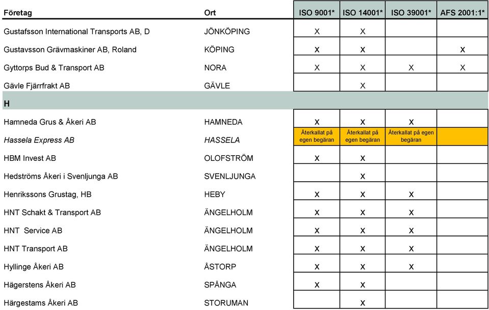 Åkeri i Svenljunga AB SVENLJUNGA x egen begäran Henrikssons Grustag, HB HEBY x x x HNT Schakt & Transport AB ÄNGELHOLM x x x HNT Service AB