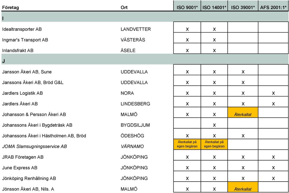 Återkallat Johanssons Åkeri i Bygdeträsk AB BYGDSILJUM x Johanssons Åkeri i Hästholmen AB, Bröd ÖDESHÖG x x x JOMA Slamsugningsservice AB VÄRNAMO