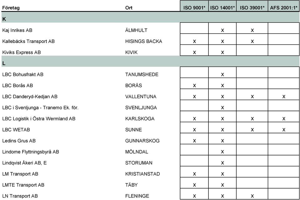 SVENLJUNGA x LBC Logistik i Östra Wermland AB KARLSKOGA x x x x LBC WETAB SUNNE x x x x Ledins Grus AB GUNNARSKOG x x Lindome