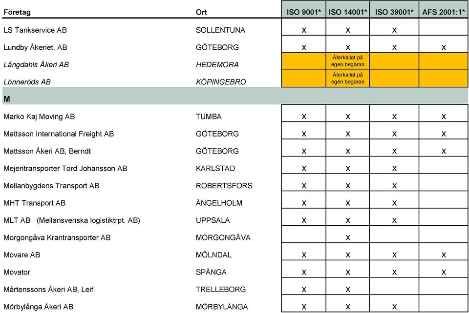 x Mellanbygdens Transport AB ROBERTSFORS x x x MHT Transport AB ÄNGELHOLM x x x MLT AB (Mellansvenska logistiktrpt.