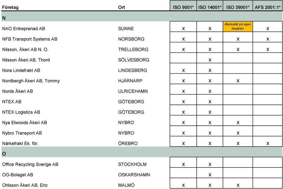 Nords Åkeri AB ULRICEHAMN x x NTEX AB GÖTEBORG x x NTEX Logistics AB GÖTEBORG x x Nya Elwoods Åkeri AB NYBRO x x x Nybro Transport