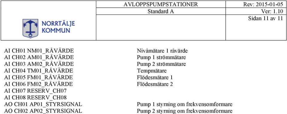 Flödesmätare 1 AI CH06 FM02_RÅVÄRDE Flödesmätare 2 AI CH07 RESERV_CH07 AI CH08 RESERV_CH08 AO CH01
