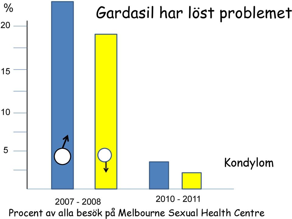 2007-2008 2010-2011 Procent av