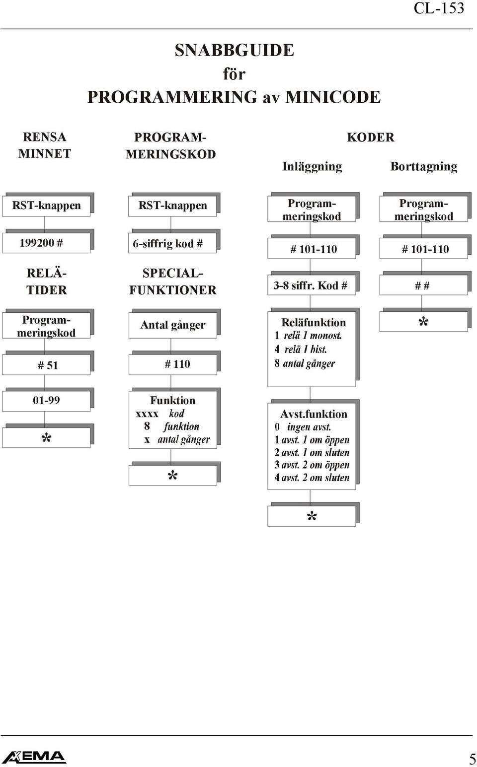 Programmeringskod Programmeringskod SPECIAL- FUNKTIONER Antal gånger # 101-110 3-8 siffr.