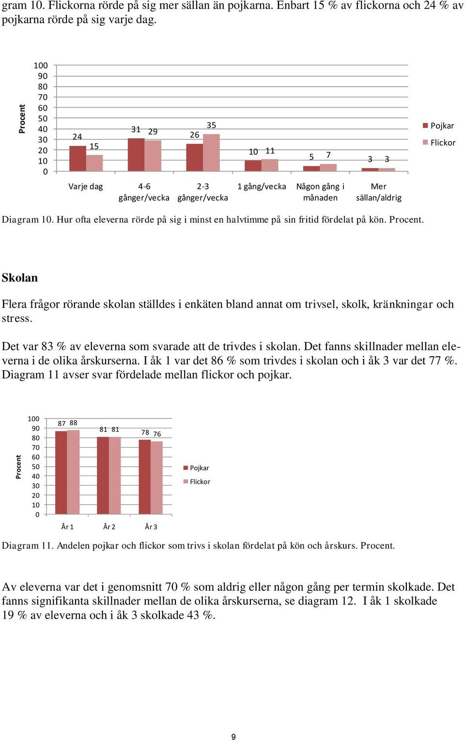 Hur ofta eleverna rörde på sig i minst en halvtimme på sin fritid fördelat på kön. Procent. Skolan Flera frågor rörande skolan ställdes i enkäten bland annat om trivsel, skolk, kränkningar och stress.