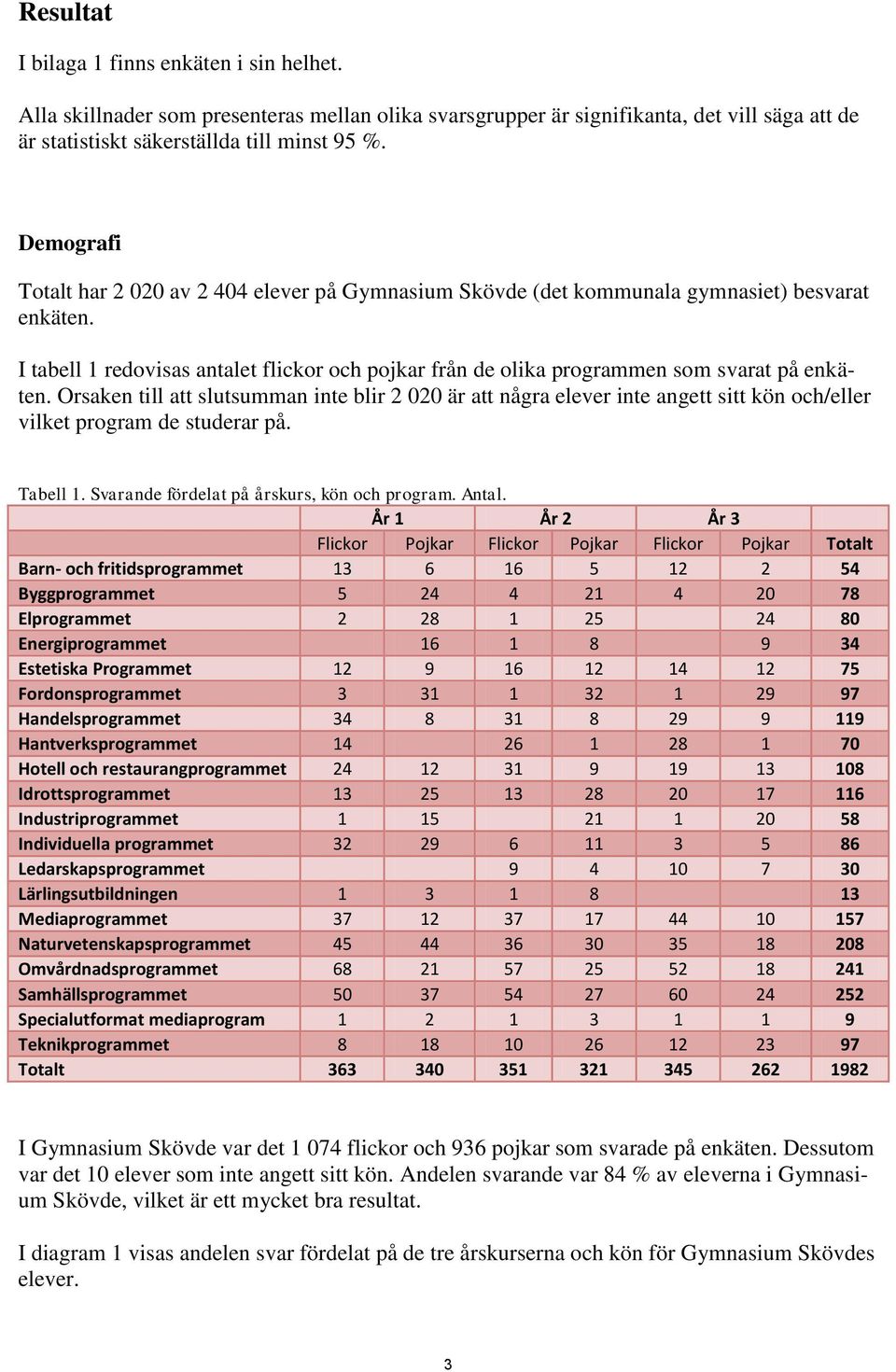 Orsaken till att slutsumman inte blir 2 2 är att några elever inte angett sitt kön och/eller vilket program de studerar på. Tabell 1. Svarande fördelat på årskurs, kön och program. Antal.