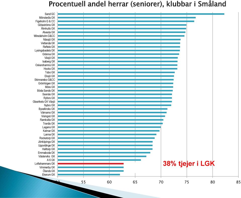 Sands GK Saxnäs GK Ryfors GK Glasrikets GK Växjö Nybro GK Byxelkroks GK Värnamo GK Visingsö GK Ramkvilla GK Tranås GK Lagans GK Kalmar GK Lanna GK Rockatorp