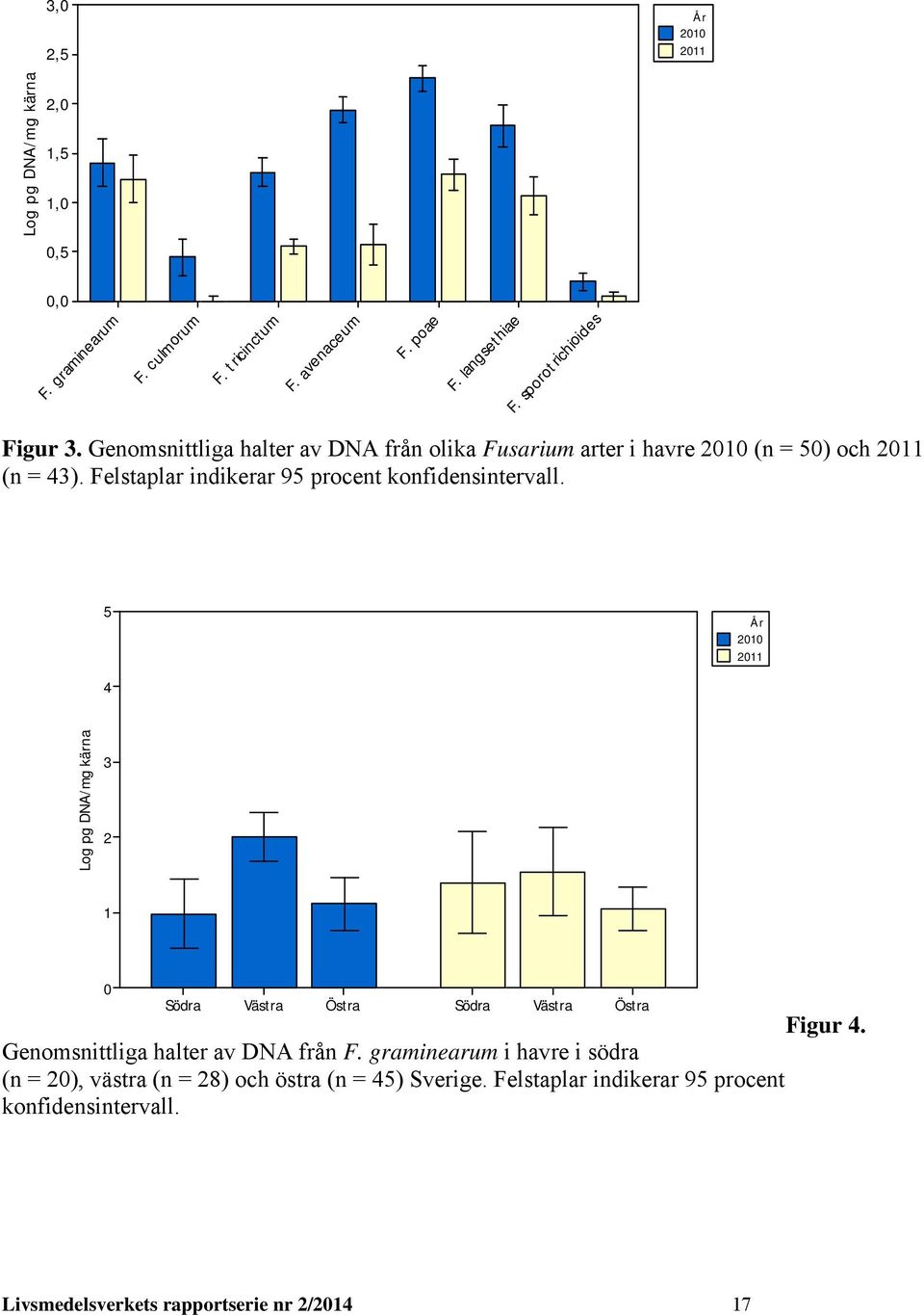 Felstaplar indikerar 95 procent konfidensintervall. 5 År 2010 2011 4 Log pg DNA/mg kärna 3 2 1 0 Södra Västra Östra Figur 4.