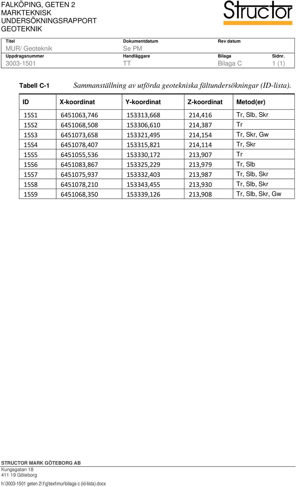 ID X-koordinat Y-koordinat Z-koordinat Metod(er) 15S1 6451063,746 153313,668 214,416 Tr, Slb, Skr 15S2 6451068,508 153306,610 214,387 Tr 15S3 6451073,658 153321,495 214,154 Tr, Skr, Gw 15S4