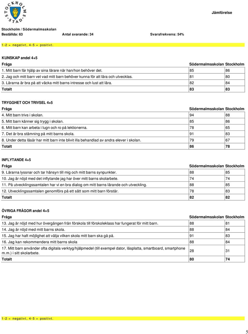 Mitt barn kan arbeta i lugn och ro på lektionerna. 78 65 7. Det är bra stämning på mitt barns skola. 91 83 8. Under detta läsår har mitt barn inte blivit illa behandlad av andra elever i skolan.