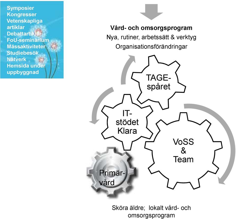 under uppbyggnad Vård- och Nya, rutiner, arbetssätt & verktyg